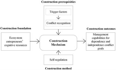 Self-regulation and conflict goals management capabilities of ecosystem entrepreneurs: a case study of Haier ecosystem